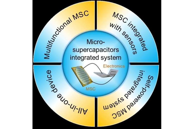 More integrations and applications need to be involved with micro-supercapacitors