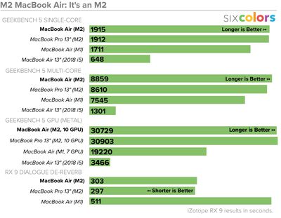 Six Colors M2 MacBook Air Benchmarks