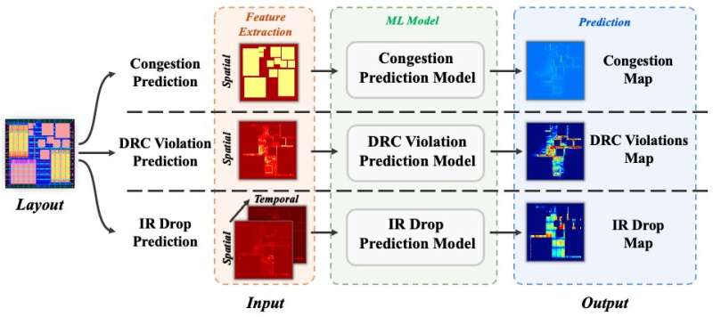 Peking University released the first open-source dataset for machine learning applications in fast chip design