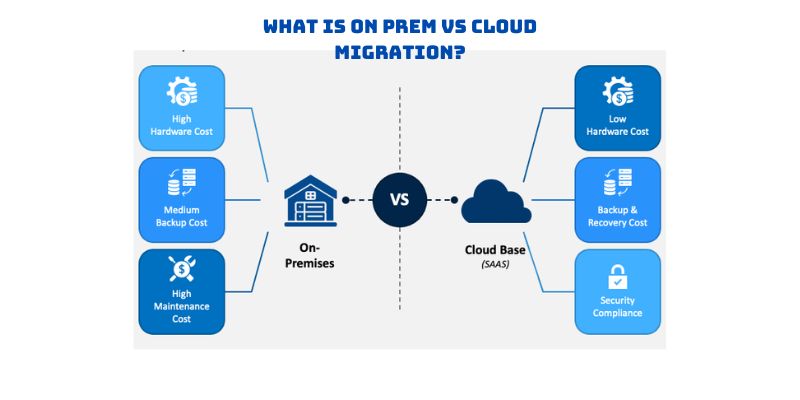 What is on prem vs cloud migration?